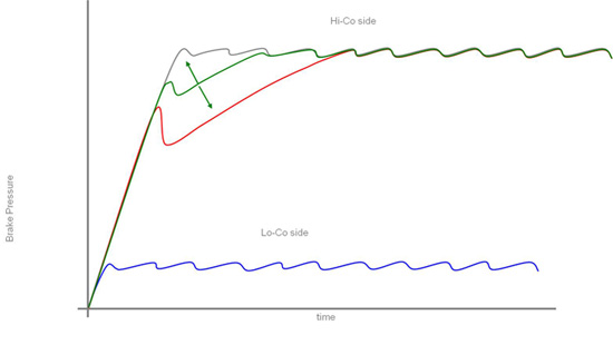 Stability Control