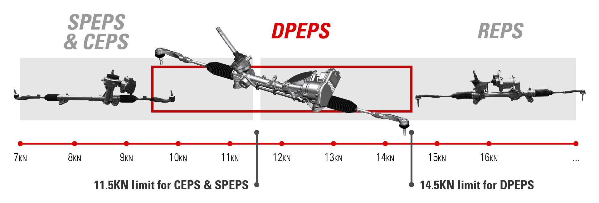 Dual Pinion-Assist EPS: Growing Architecture for Electric & Sport